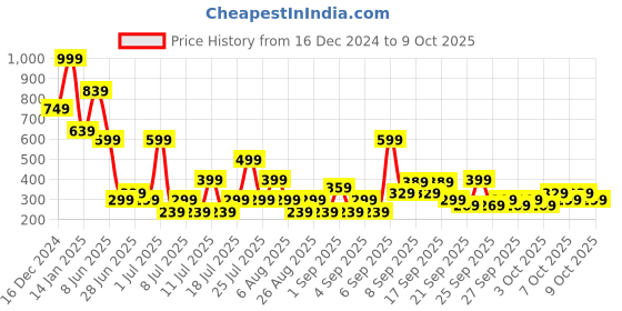 myntra.com Koton Boys Printed T-shirt koton Price History Graph from 16 Dec 2024 to 4 Oct 2025