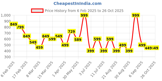 myntra.com Koton Boys Printed T-shirt koton Price History Graph from 6 Feb 2025 to 26 Oct 2025