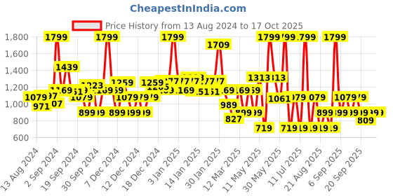 myntra.com Koton Boys Printed Track Pants koton Price History Graph from 13 Aug 2024 to 16 Oct 2025