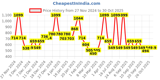 myntra.com Koton Boys Printed Tropical Pockets T-shirt koton Price History Graph from 27 Nov 2024 to 30 Oct 2025