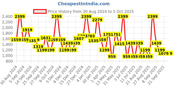 myntra.com Koton Boys Pullover koton Price History Graph from 30 Aug 2024 to 5 Oct 2025