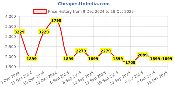 myntra.com Koton Boys Pullover koton Price History Graph from 9 Dec 2024 to 18 Oct 2025