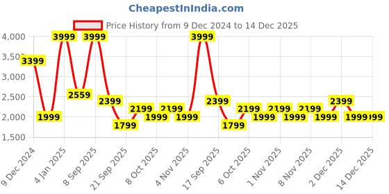 myntra.com Koton Boys Pullover koton Price History Graph from 9 Dec 2024 to 14 Dec 2025