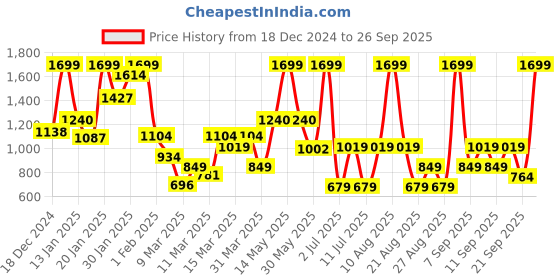 myntra.com Koton Boys Pullover Sweatshirt koton Price History Graph from 18 Dec 2024 to 26 Sep 2025