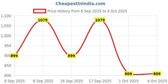 myntra.com Koton Boys Pullover Sweatshirt koton Price History Graph from 6 Sep 2025 to 4 Oct 2025