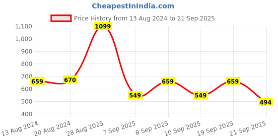 myntra.com Koton Boys Pure Cotton Joggers koton Price History Graph from 13 Aug 2024 to 21 Sep 2025