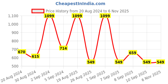 myntra.com Koton Boys Pure Cotton Joggers koton Price History Graph from 20 Aug 2024 to 6 Nov 2025