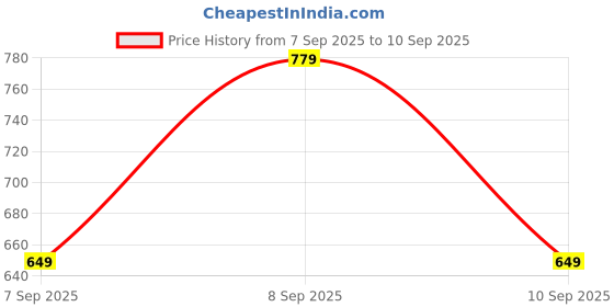 myntra.com Koton Boys Pure Cotton Mid Rise Joggers koton Price History Graph from 7 Sep 2025 to 10 Sep 2025