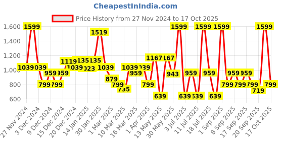 myntra.com Koton Boys Pure Cotton Mid Rise Regular Fit Joggers koton Price History Graph from 27 Nov 2024 to 17 Oct 2025