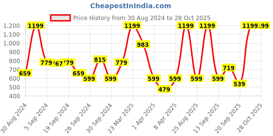 myntra.com Koton Boys Pure Cotton Track Pants koton Price History Graph from 30 Aug 2024 to 27 Oct 2025