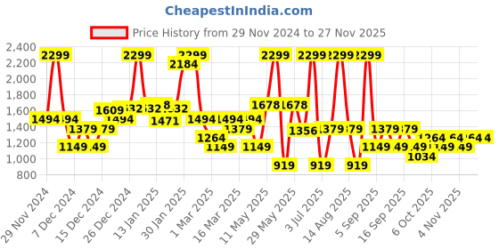 myntra.com Koton Boys Regular Fit Graphic Printed Cotton Joggers koton Price History Graph from 29 Nov 2024 to 26 Nov 2025