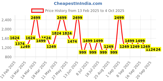 myntra.com Koton Boys Regular Fit Mid-Rise Cotton Cargos koton Price History Graph from 13 Feb 2025 to 4 Oct 2025