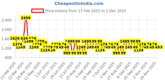 myntra.com Koton Boys Regular Fit Mid-Rise Cotton Cargos Trousers koton Price History Graph from 13 Feb 2025 to 1 Dec 2025