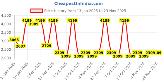 myntra.com Koton Boys Regular Fit Mid-Rise Cotton Jogger Jeans koton Price History Graph from 13 Jan 2025 to 23 Nov 2025