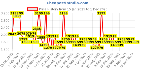 myntra.com Koton Boys Regular Fit Mid-Rise Cotton Joggers koton Price History Graph from 15 Jan 2025 to 30 Nov 2025