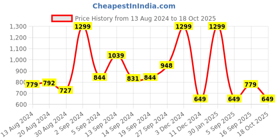 myntra.com Koton Boys Regular Fit Mid Rise Joggers koton Price History Graph from 13 Aug 2024 to 18 Oct 2025