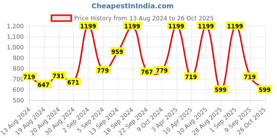 myntra.com Koton Boys Regular Fit Mid Rise Joggers koton Price History Graph from 13 Aug 2024 to 26 Oct 2025