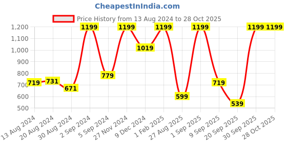myntra.com Koton Boys Regular Fit Mid-Rise Joggers koton Price History Graph from 13 Aug 2024 to 28 Oct 2025