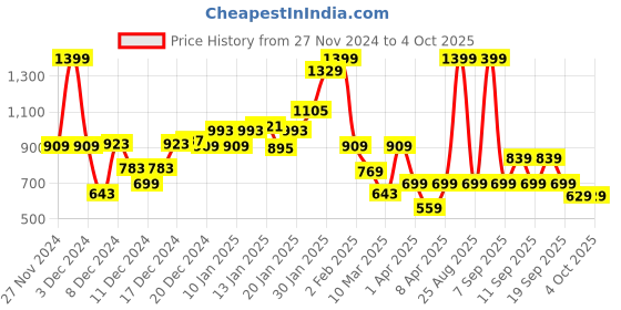 myntra.com Koton Boys Regular Fit Mid-Rise Joggers koton Price History Graph from 27 Nov 2024 to 4 Oct 2025