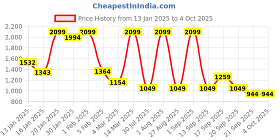 myntra.com Koton Boys Regular Fit Mid Rise Joggers koton Price History Graph from 13 Jan 2025 to 4 Oct 2025