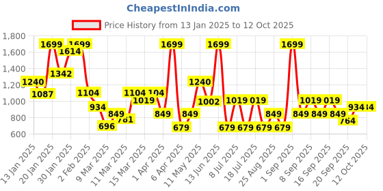 myntra.com Koton Boys Regular Fit Mid-Rise Joggers Track Pants koton Price History Graph from 13 Jan 2025 to 4 Oct 2025