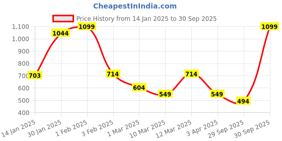 myntra.com Koton Boys Regular Fit Mid-Rise Shorts koton Price History Graph from 14 Jan 2025 to 30 Sep 2025