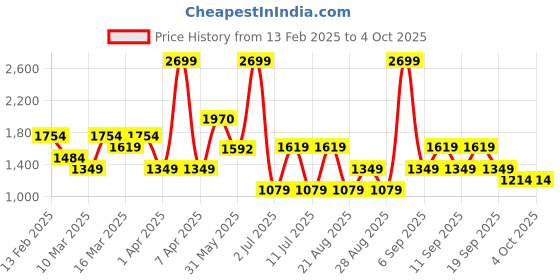 myntra.com Koton Boys Regular Fit Mid-Rise Shorts koton Price History Graph from 13 Feb 2025 to 4 Oct 2025