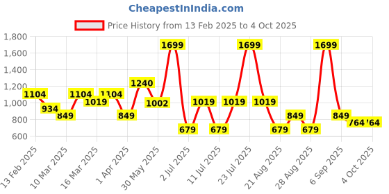 myntra.com Koton Boys Regular Fit Mid-Rise Shorts koton Price History Graph from 13 Feb 2025 to 4 Oct 2025