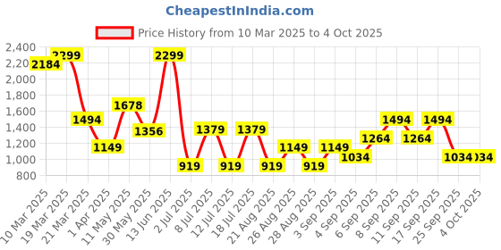 myntra.com Koton Boys Regular Fit Mid-Rise Shorts koton Price History Graph from 10 Mar 2025 to 4 Oct 2025