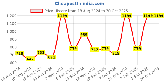 myntra.com Koton Boys Regular Fit Mid Rise Track Pants koton Price History Graph from 13 Aug 2024 to 30 Oct 2025