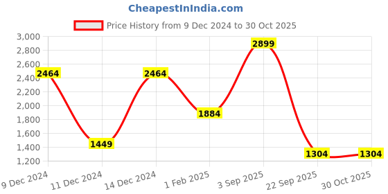 myntra.com Koton Boys Regular Fit Printed Joggers koton Price History Graph from 9 Dec 2024 to 30 Oct 2025
