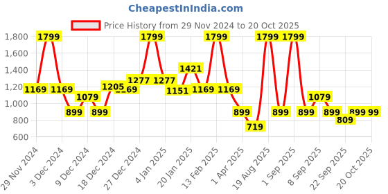 myntra.com Koton Boys Regular Fit Pure Cotton Joggers koton Price History Graph from 29 Nov 2024 to 19 Oct 2025