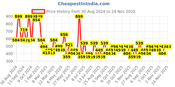 myntra.com Koton Boys Regular Fit Shorts koton Price History Graph from 30 Aug 2024 to 23 Nov 2025