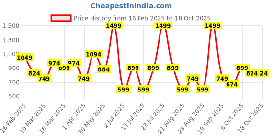 myntra.com Koton Boys Regular Fit Shorts koton Price History Graph from 16 Feb 2025 to 18 Oct 2025