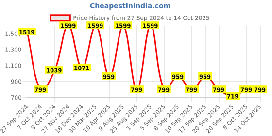 myntra.com Koton Boys Relaxed-Fit Track Pants koton Price History Graph from 27 Sep 2024 to 13 Oct 2025