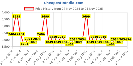 myntra.com Koton Boys Round Neck Long Sleeves Pullover Sweaters koton Price History Graph from 27 Nov 2024 to 24 Nov 2025