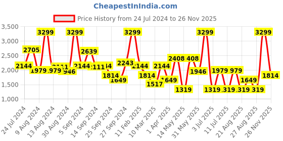 myntra.com Koton Boys Round Neck Long Sleeves Pullover Sweatshirt koton Price History Graph from 24 Jul 2024 to 26 Nov 2025