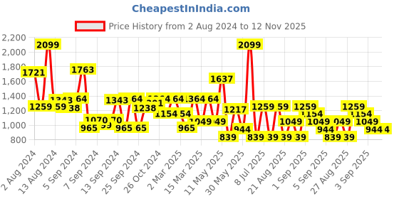 myntra.com Koton Boys Round Neck Sweatshirt koton Price History Graph from 2 Aug 2024 to 12 Nov 2025