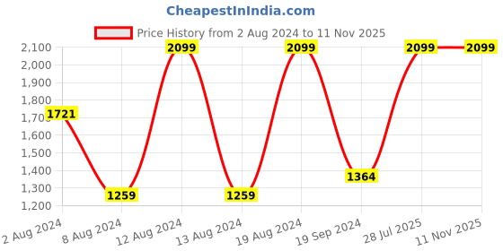 myntra.com Koton Boys Round Neck Sweatshirt koton Price History Graph from 2 Aug 2024 to 10 Nov 2025