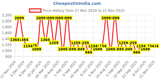myntra.com Koton Boys Round Neck Typography Printed Sweatshirt koton Price History Graph from 27 Nov 2024 to 20 Nov 2025