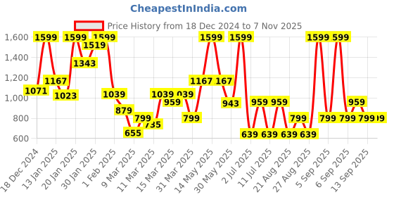 myntra.com Koton Boys Self Design Cotton Sweatshirt koton Price History Graph from 18 Dec 2024 to 6 Nov 2025