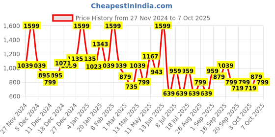 myntra.com Koton Boys Self Design Graphic Sweatshirt koton Price History Graph from 27 Nov 2024 to 4 Oct 2025
