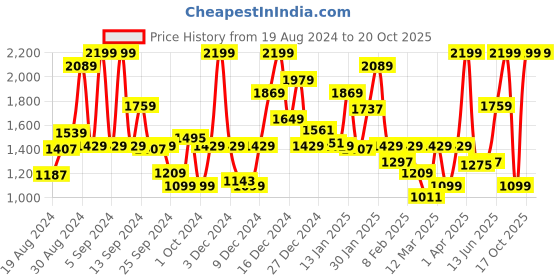 myntra.com Koton Boys Self Design Mid Rise Joggers koton Price History Graph from 19 Aug 2024 to 20 Oct 2025