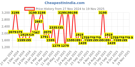 myntra.com Koton Boys Self Design Pullover Sweater koton Price History Graph from 27 Nov 2024 to 18 Nov 2025
