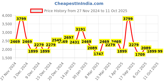 myntra.com Koton Boys Self Design Pullover Sweaters koton Price History Graph from 27 Nov 2024 to 11 Oct 2025