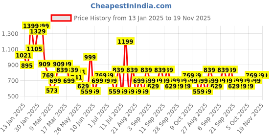 myntra.com Koton Boys Self-Design Regular Fit Pure Cotton Joggers koton Price History Graph from 13 Jan 2025 to 19 Nov 2025