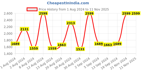 myntra.com Koton Boys Shirt Collar Sweatshirt koton Price History Graph from 1 Aug 2024 to 10 Nov 2025