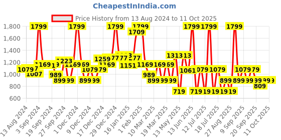 myntra.com Koton Boys Shorts koton Price History Graph from 13 Aug 2024 to 11 Oct 2025