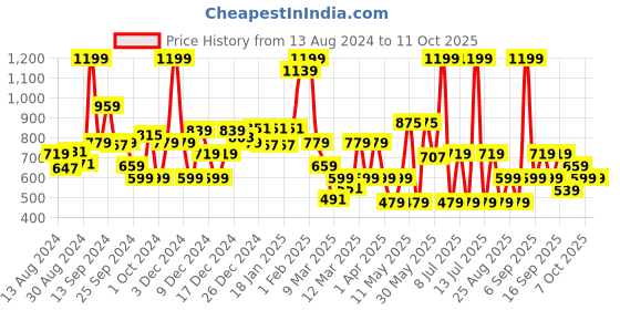 myntra.com Koton Boys Shorts koton Price History Graph from 13 Aug 2024 to 10 Oct 2025