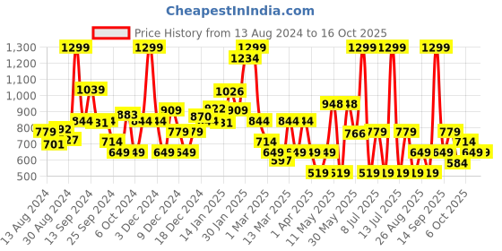 myntra.com Koton Boys Shorts koton Price History Graph from 13 Aug 2024 to 16 Oct 2025